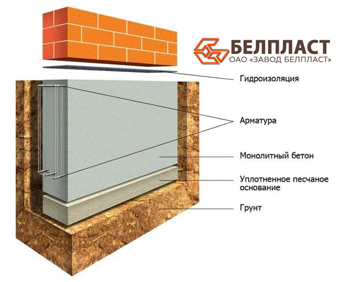 Гидроизоляция для фундамента - ОАО "Белпласт"